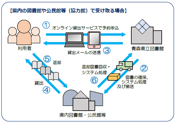 オンライン貸出サービス（協力館受取）