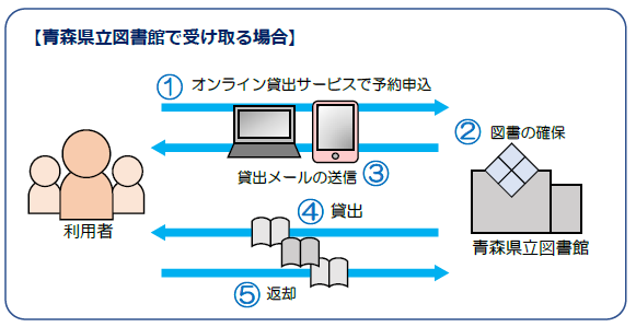 オンライン貸出サービス（当館受取）